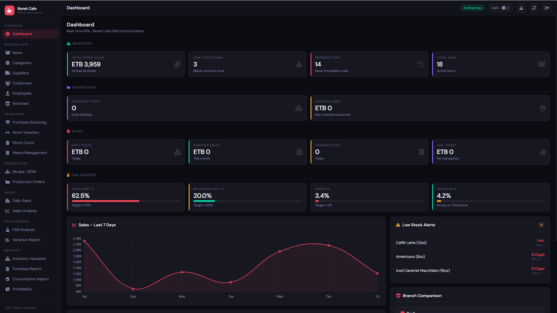 Benet Cafe-FB Inventory and Cost Control System